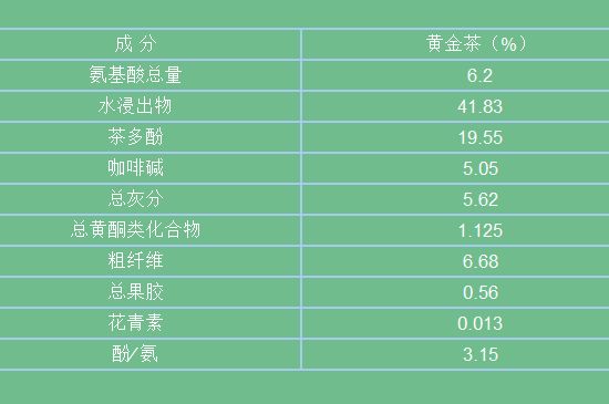 黃金茶的功效及禁忌癥，黃金茶有什么副作用嗎？