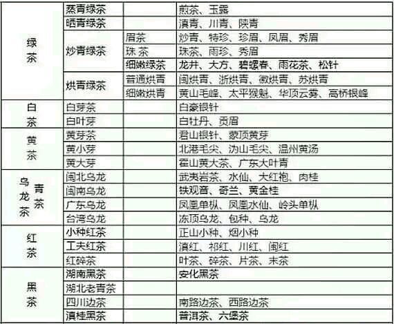 各種茶葉名稱對應圖片，中國茶大全！